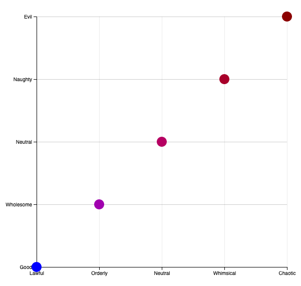 Plotting Points on Two Axes with D3.JS