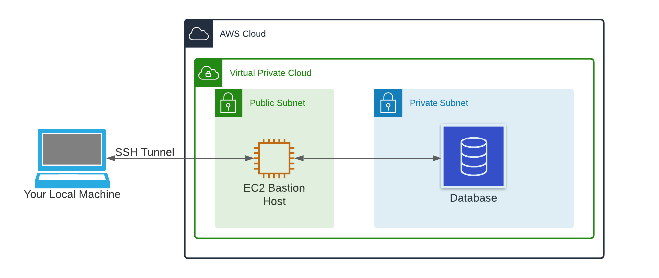 How to SSH Reverse Tunnel to a Remote DB Server in an AWS Private Subnet using an EC2 Bastion Jump Host