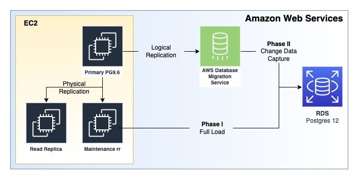 Hands on Guide - Migrating Postgres from EC2 to Amazon RDS - Part 1 of 2